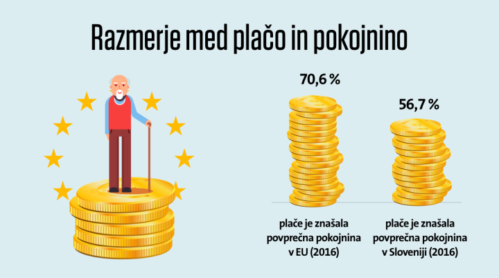 Grafika prikazuje razmerje med plačo in pokojnino, upodobljeno s stolpci iz kovancev.